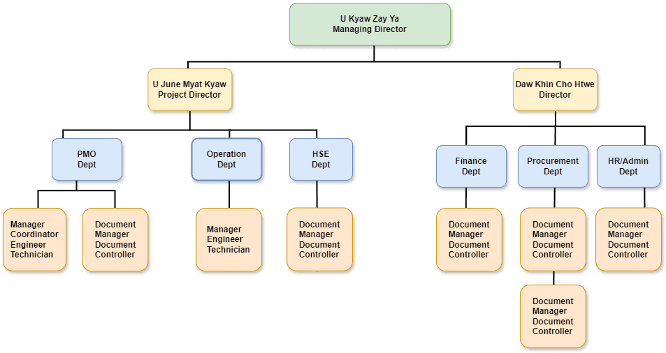 Myanmar Alliance Power company organizational structure and departments