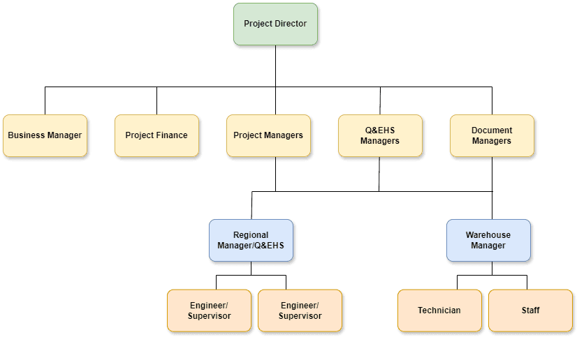 Myanmar Alliance Power project organization structure and hierarchy